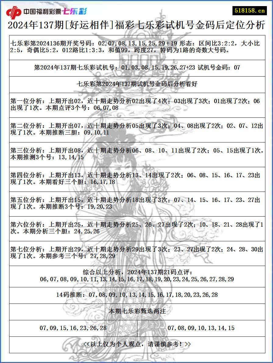 2024年137期[好运相伴]福彩七乐彩试机号金码后定位分析