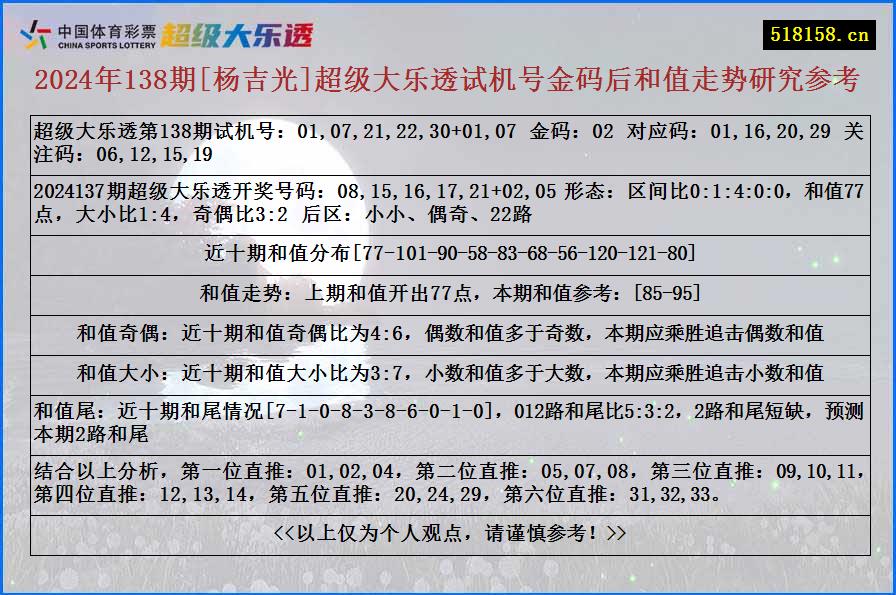 2024年138期[杨吉光]超级大乐透试机号金码后和值走势研究参考