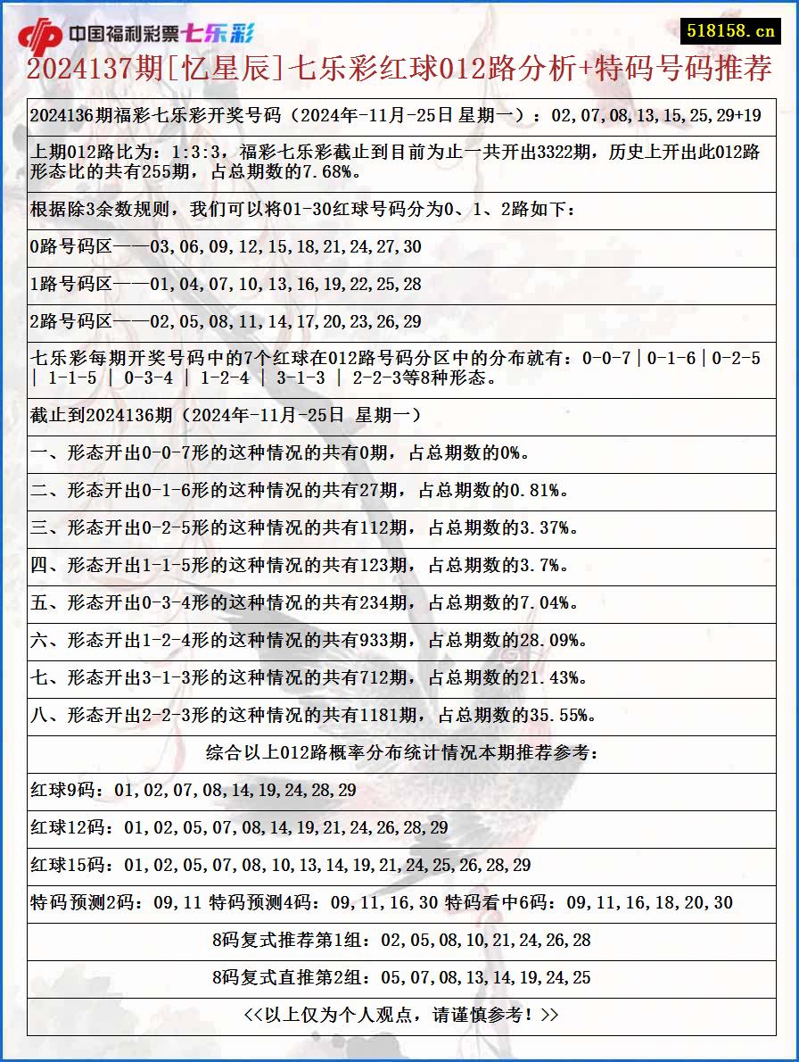 2024137期[忆星辰]七乐彩红球012路分析+特码号码推荐