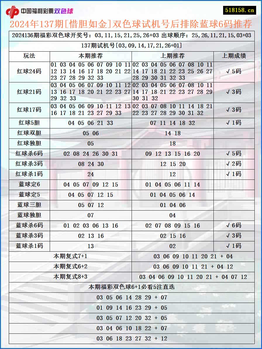 2024年137期[惜胆如金]双色球试机号后排除蓝球6码推荐