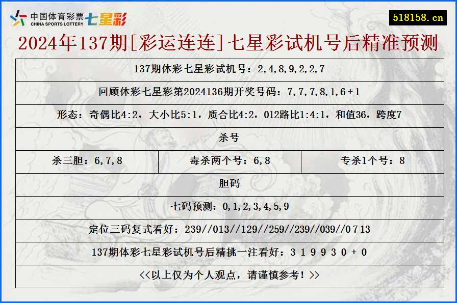 2024年137期[彩运连连]七星彩试机号后精准预测