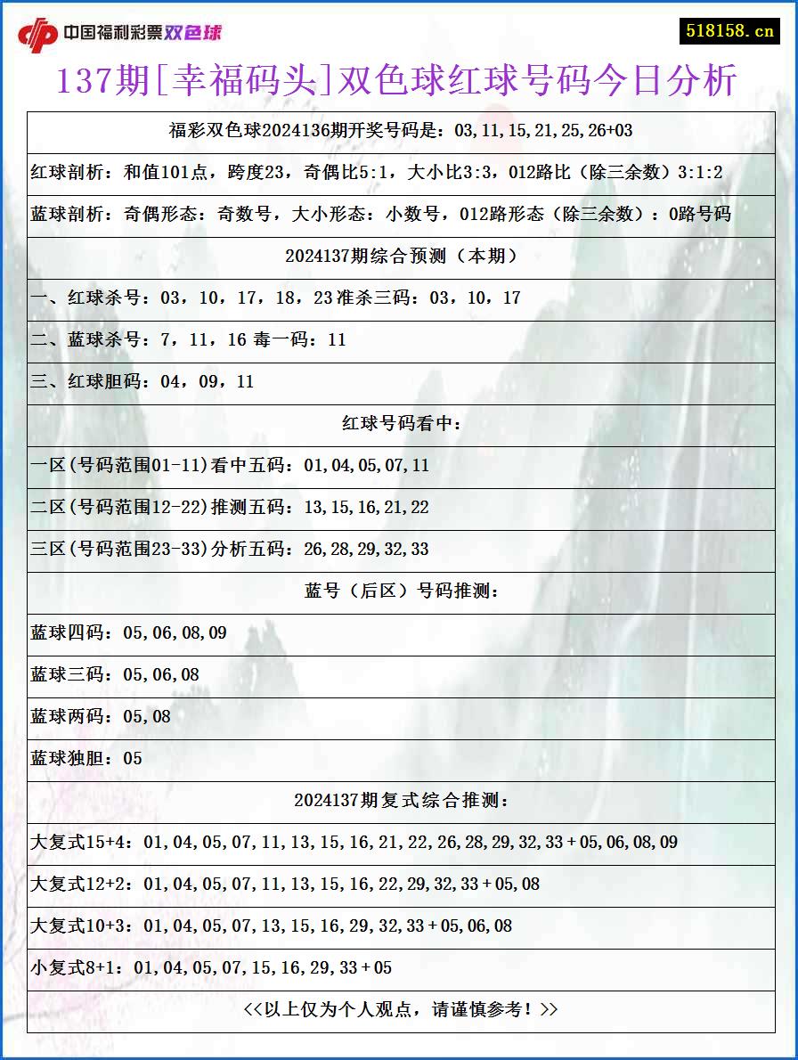 137期[幸福码头]双色球红球号码今日分析