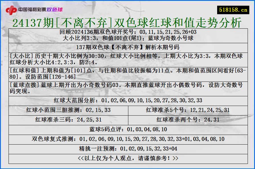 24137期[不离不弃]双色球红球和值走势分析