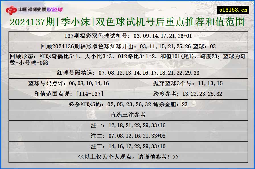 2024137期[季小沫]双色球试机号后重点推荐和值范围