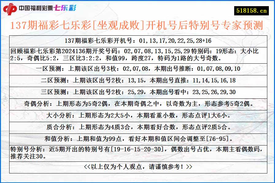 137期福彩七乐彩[坐观成败]开机号后特别号专家预测