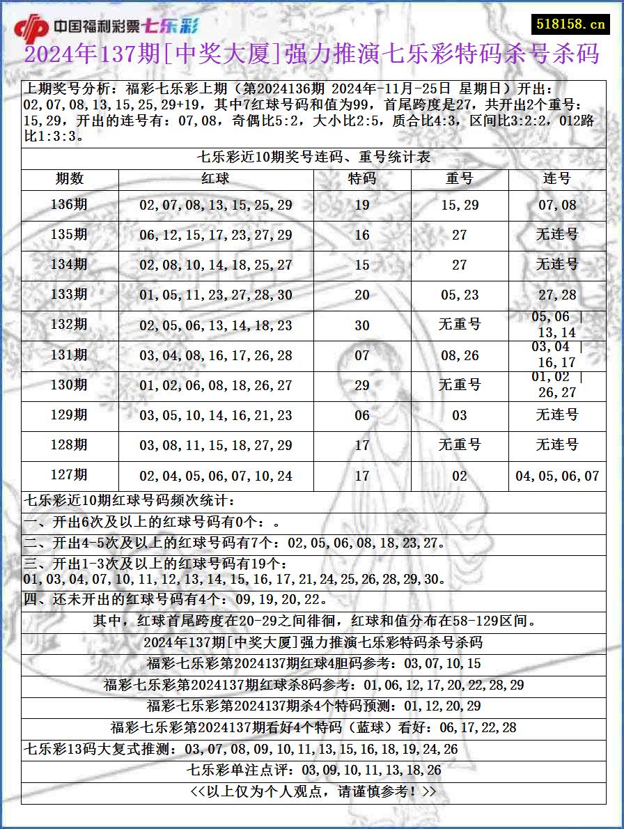 2024年137期[中奖大厦]强力推演七乐彩特码杀号杀码