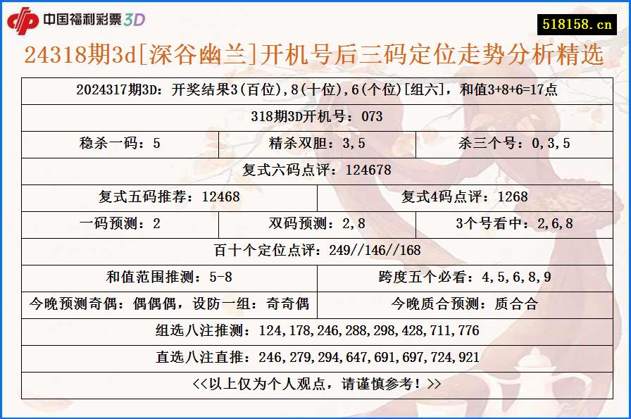 24318期3d[深谷幽兰]开机号后三码定位走势分析精选