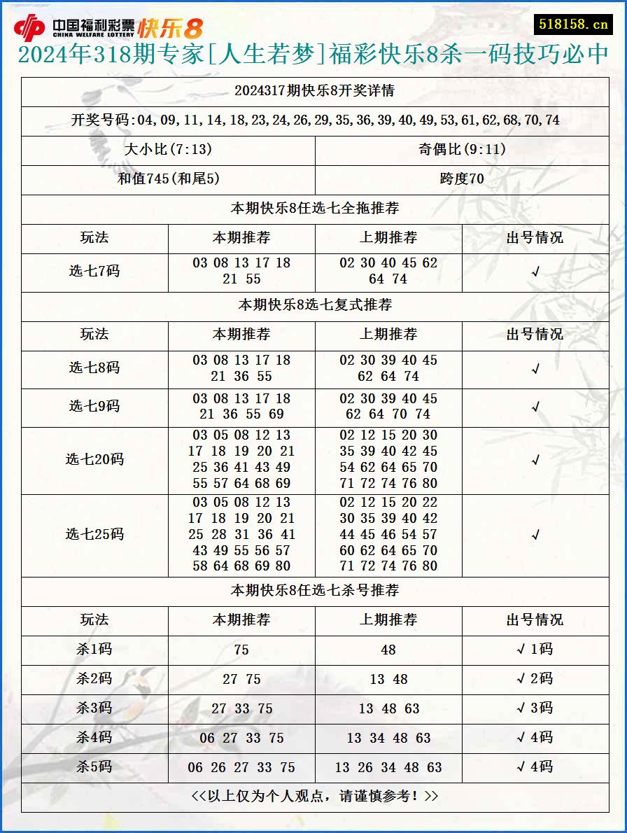 2024年318期专家[人生若梦]福彩快乐8杀一码技巧必中