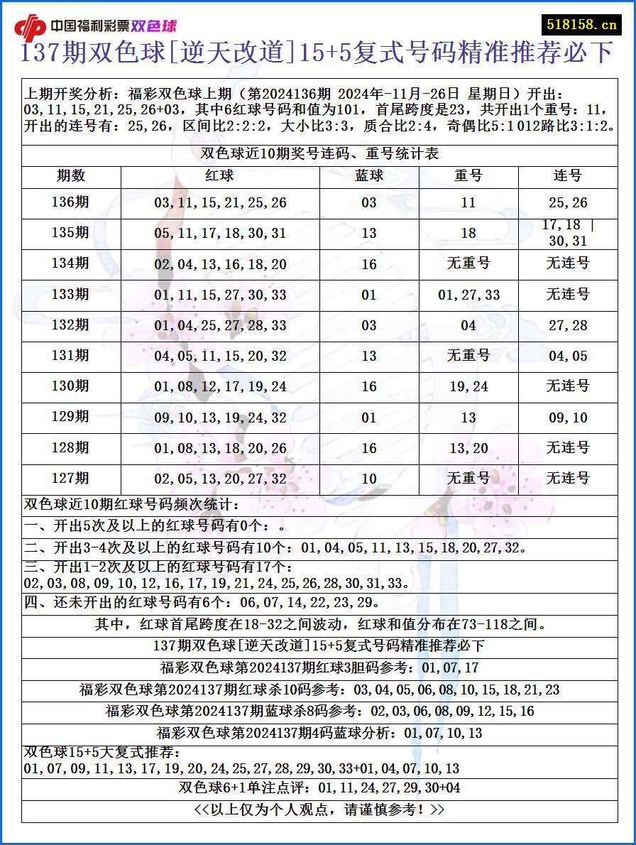 137期双色球[逆天改道]15+5复式号码精准推荐必下