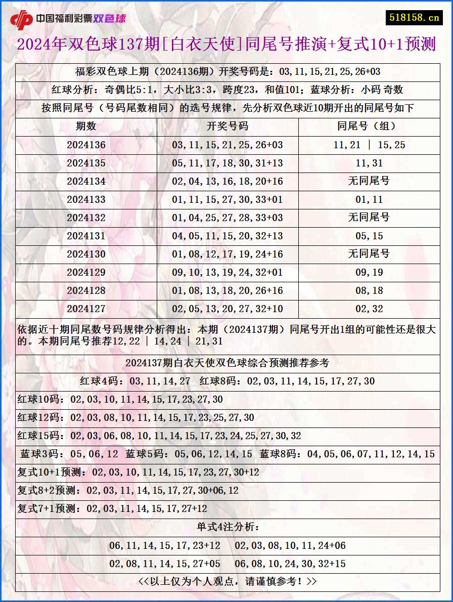 2024年双色球137期[白衣天使]同尾号推演+复式10+1预测