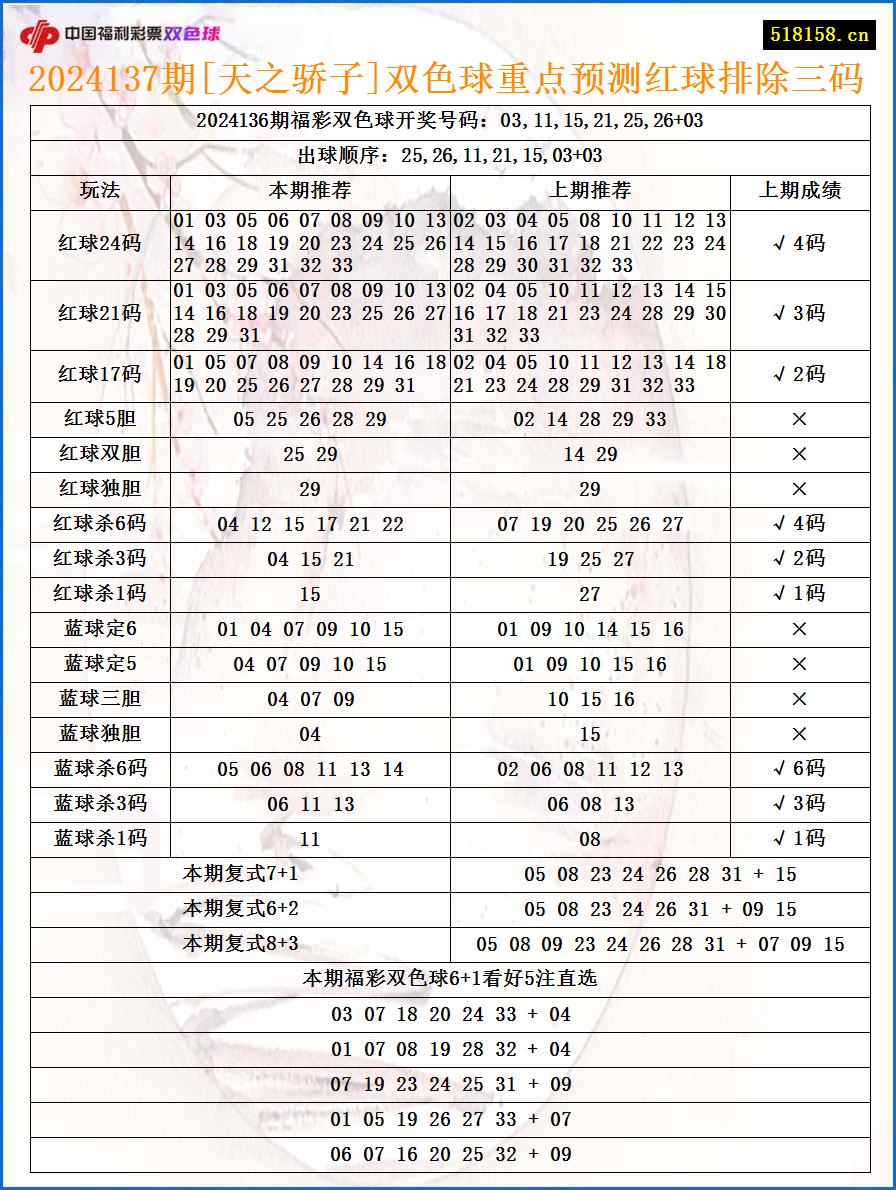 2024137期[天之骄子]双色球重点预测红球排除三码