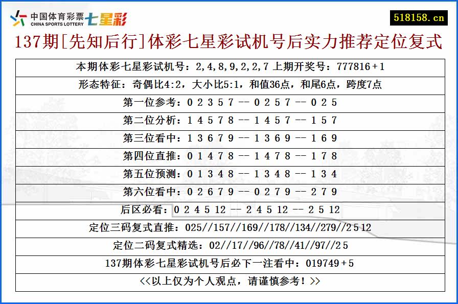 137期[先知后行]体彩七星彩试机号后实力推荐定位复式