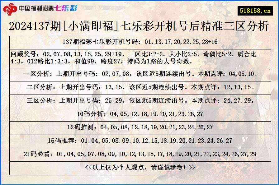 2024137期[小满即福]七乐彩开机号后精准三区分析