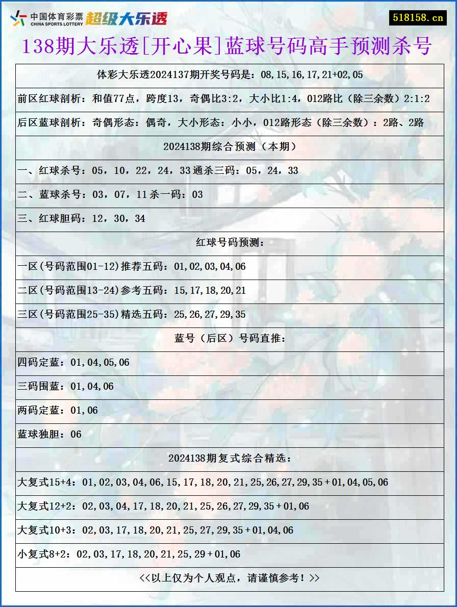 138期大乐透[开心果]蓝球号码高手预测杀号