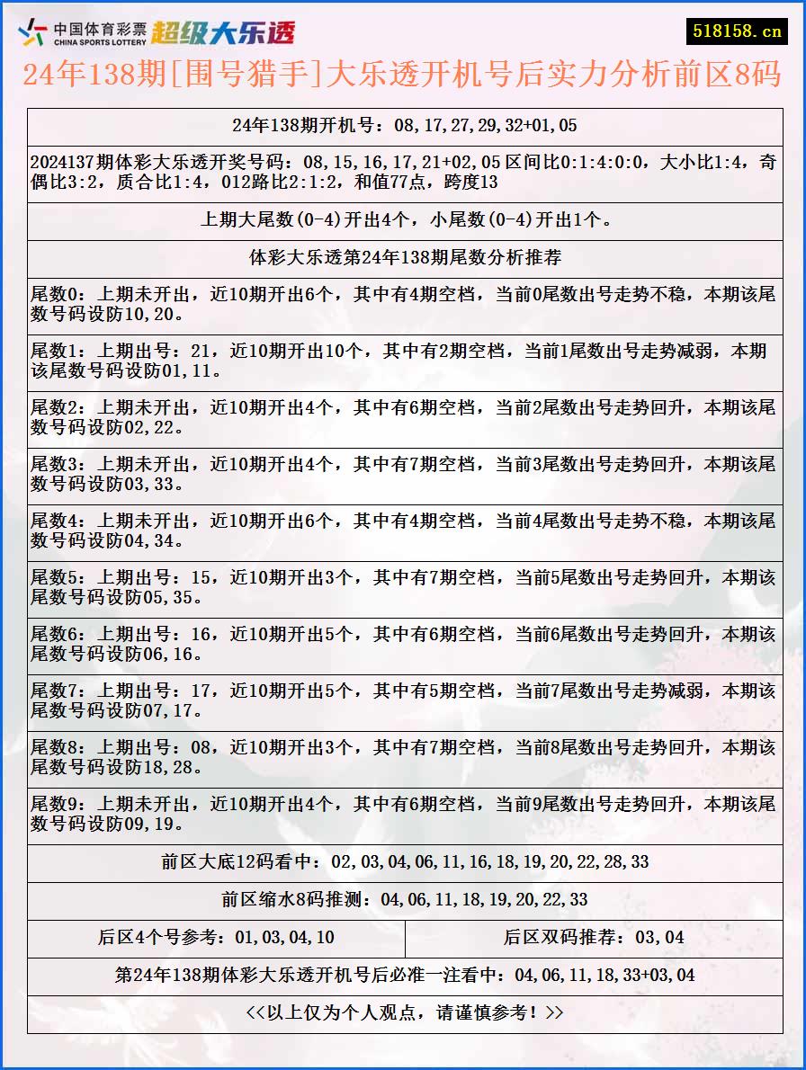 24年138期[围号猎手]大乐透开机号后实力分析前区8码