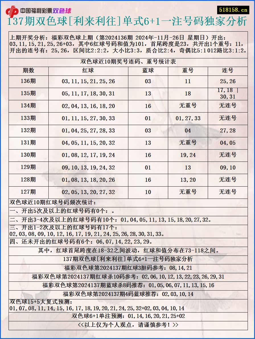 137期双色球[利来利往]单式6+1一注号码独家分析