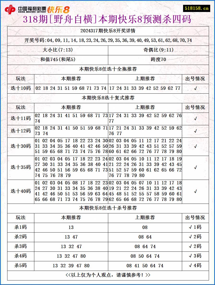 318期[野舟自横]本期快乐8预测杀四码