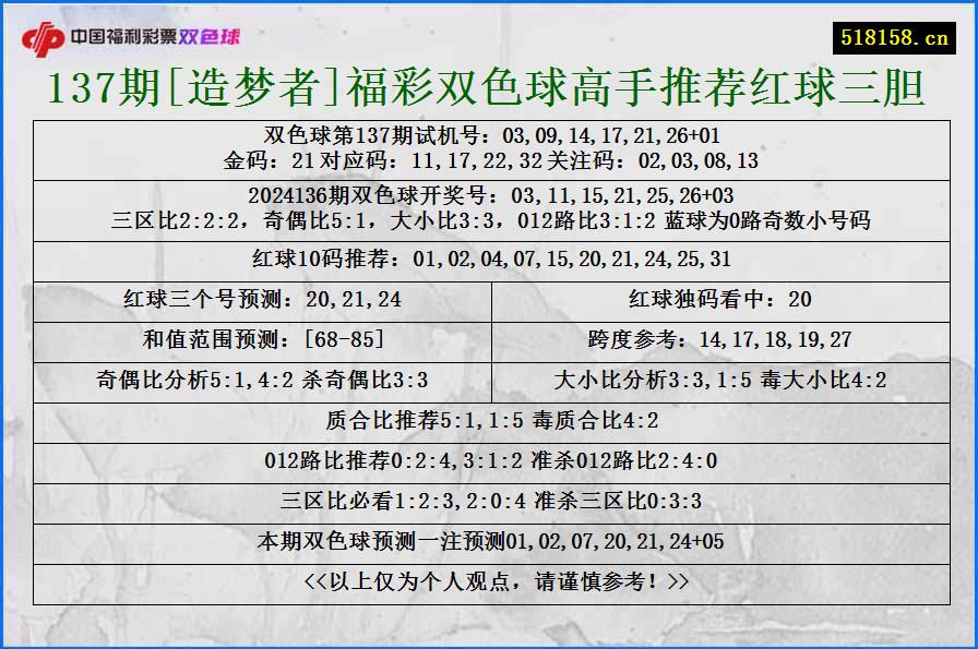 137期[造梦者]福彩双色球高手推荐红球三胆