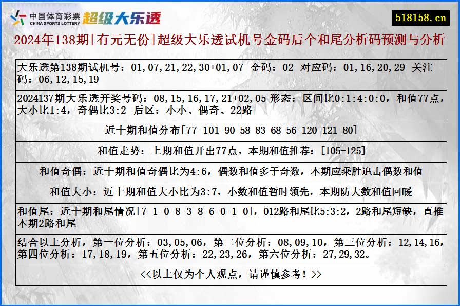 2024年138期[有元无份]超级大乐透试机号金码后个和尾分析码预测与分析