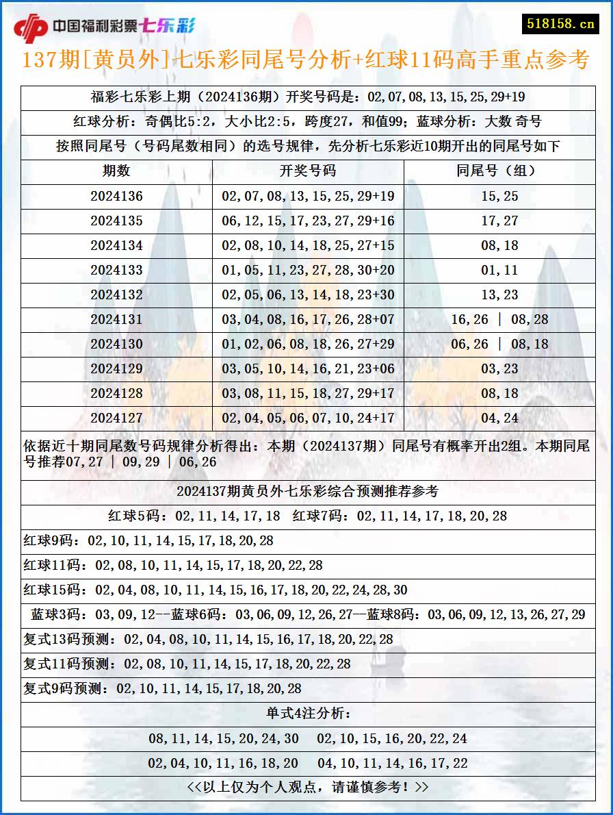 137期[黄员外]七乐彩同尾号分析+红球11码高手重点参考