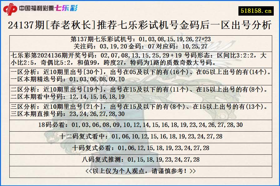 24137期[春老秋长]推荐七乐彩试机号金码后一区出号分析