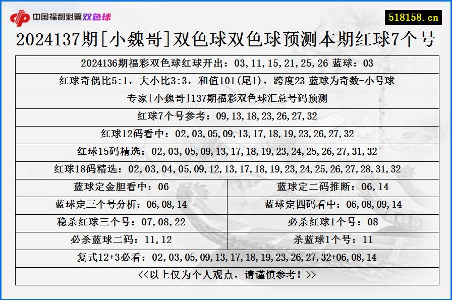 2024137期[小魏哥]双色球双色球预测本期红球7个号