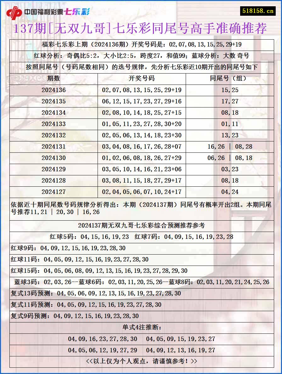 137期[无双九哥]七乐彩同尾号高手准确推荐