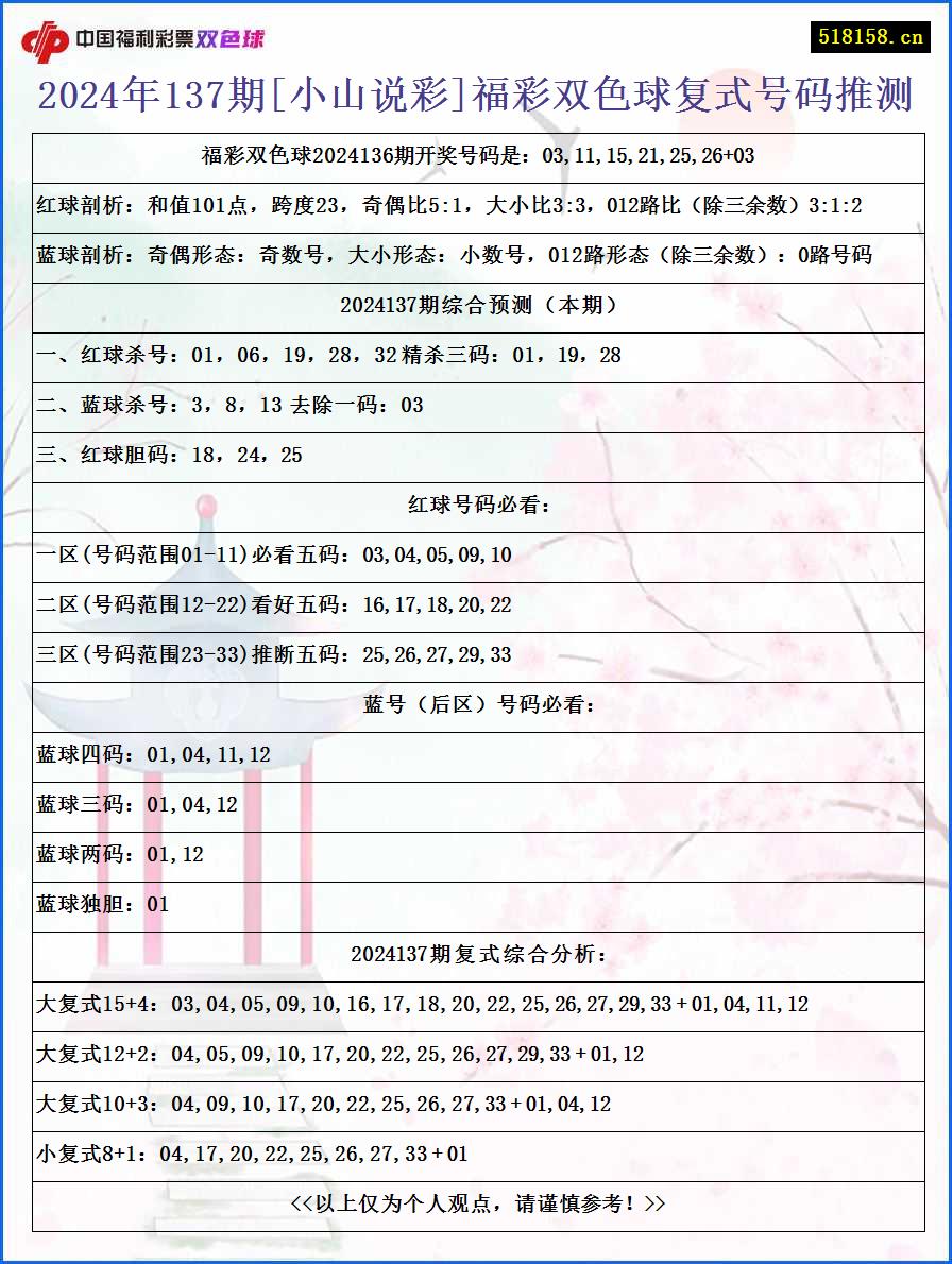 2024年137期[小山说彩]福彩双色球复式号码推测