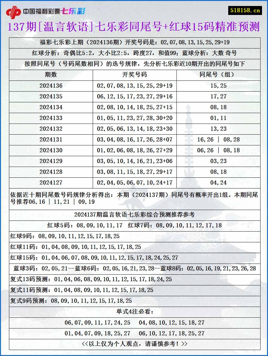 137期[温言软语]七乐彩同尾号+红球15码精准预测