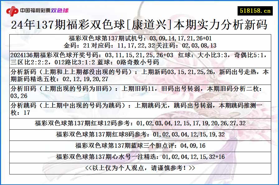 24年137期福彩双色球[康道兴]本期实力分析新码