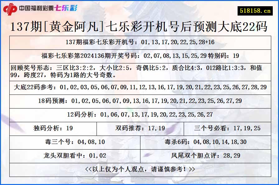 137期[黄金阿凡]七乐彩开机号后预测大底22码