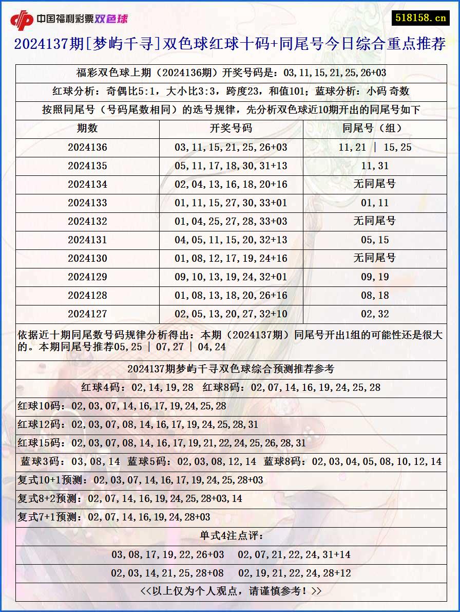 2024137期[梦屿千寻]双色球红球十码+同尾号今日综合重点推荐