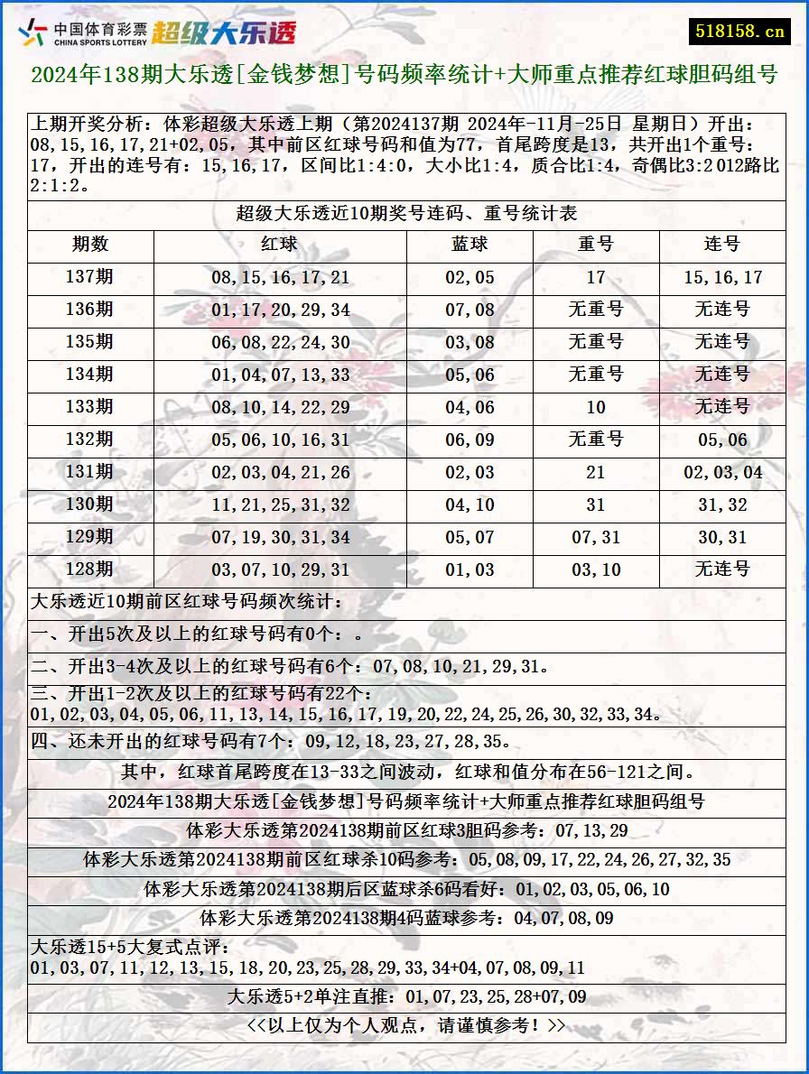 2024年138期大乐透[金钱梦想]号码频率统计+大师重点推荐红球胆码组号