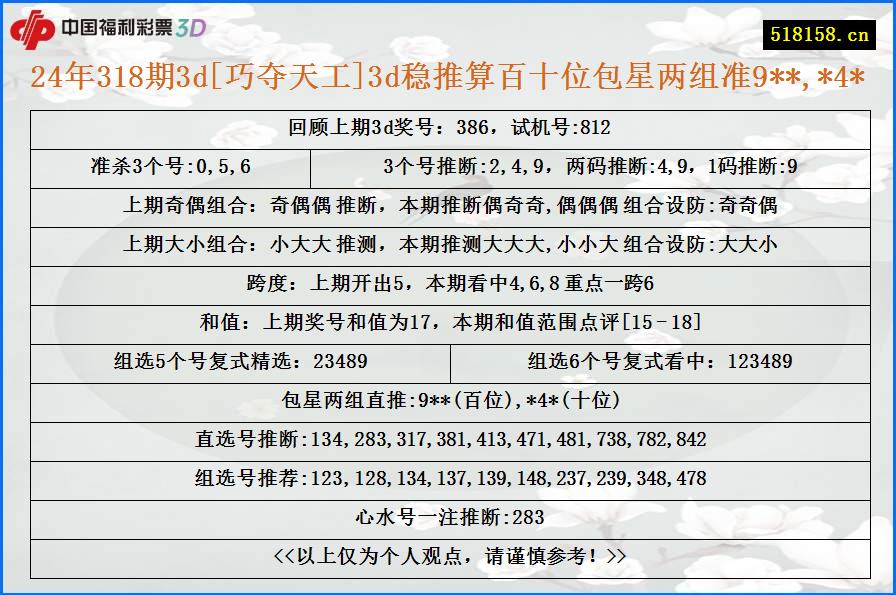 24年318期3d[巧夺天工]3d稳推算百十位包星两组准9**,*4*