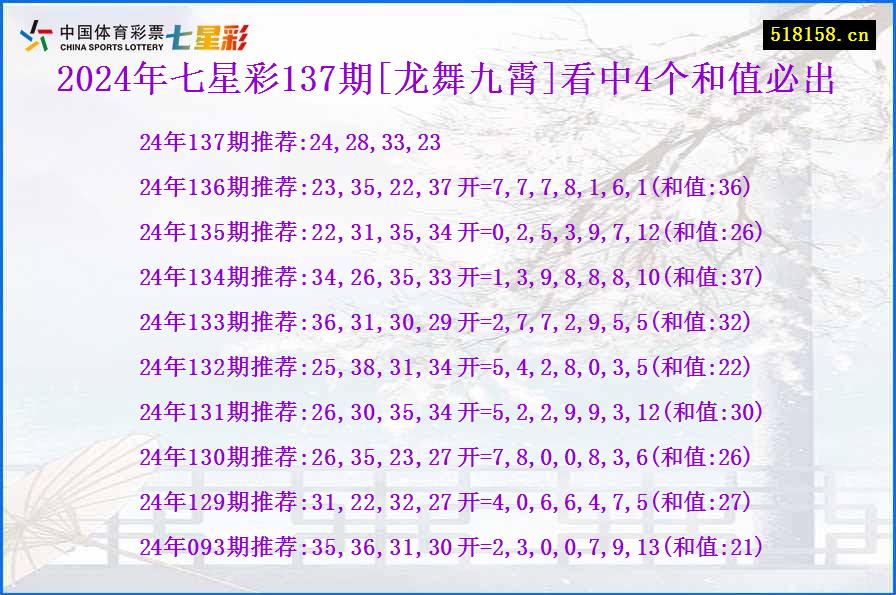 2024年七星彩137期[龙舞九霄]看中4个和值必出