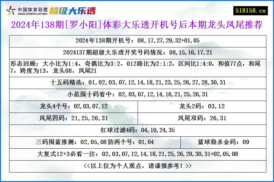 2024年138期[罗小阳]体彩大乐透开机号后本期龙头凤尾推荐