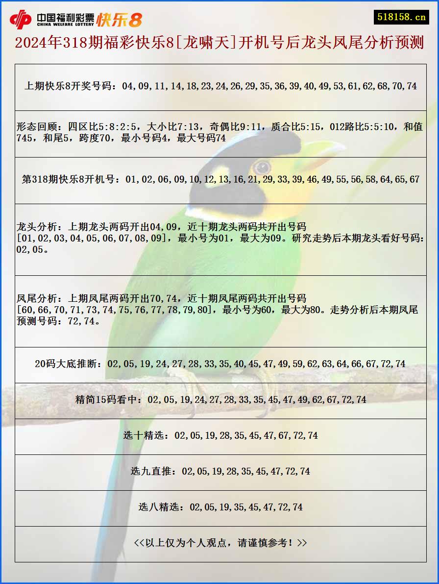 2024年318期福彩快乐8[龙啸天]开机号后龙头凤尾分析预测