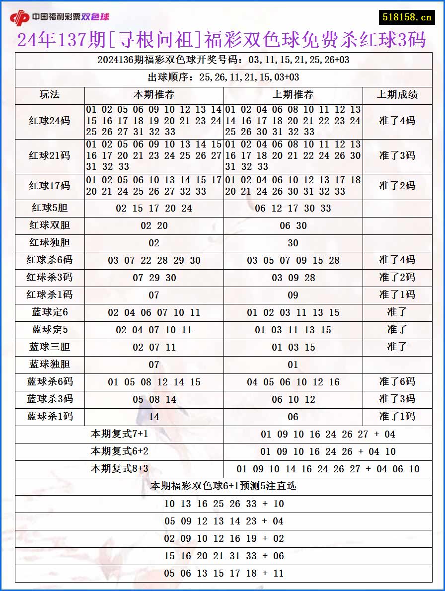 24年137期[寻根问祖]福彩双色球免费杀红球3码