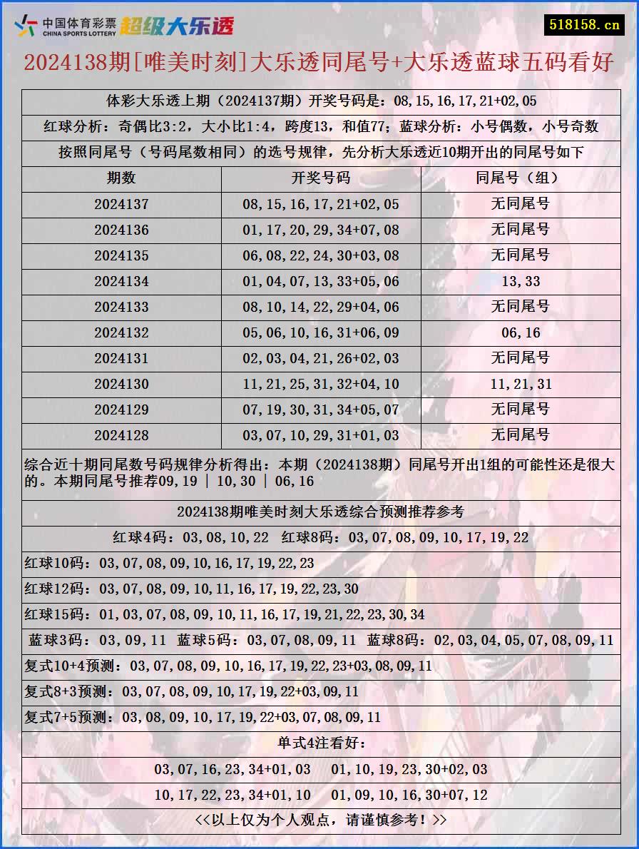 2024138期[唯美时刻]大乐透同尾号+大乐透蓝球五码看好