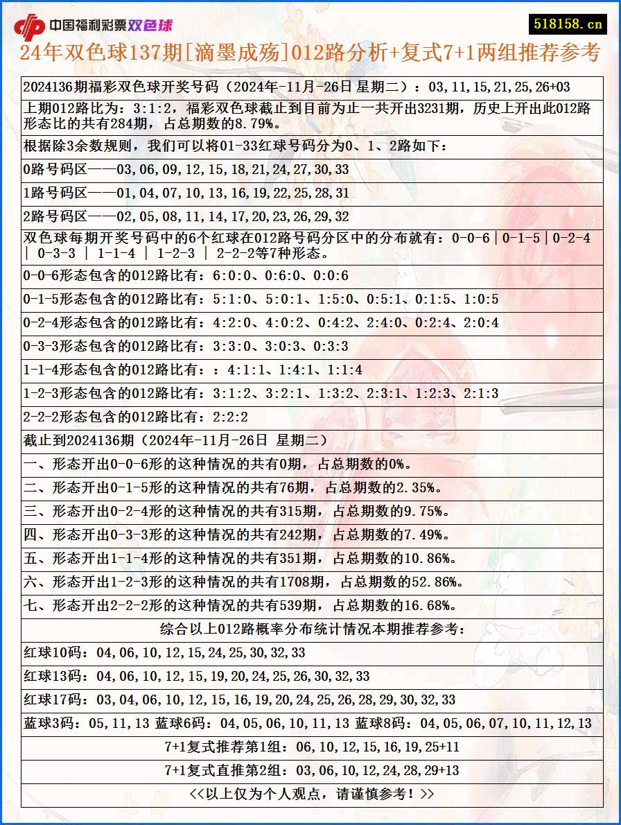 24年双色球137期[滴墨成殇]012路分析+复式7+1两组推荐参考