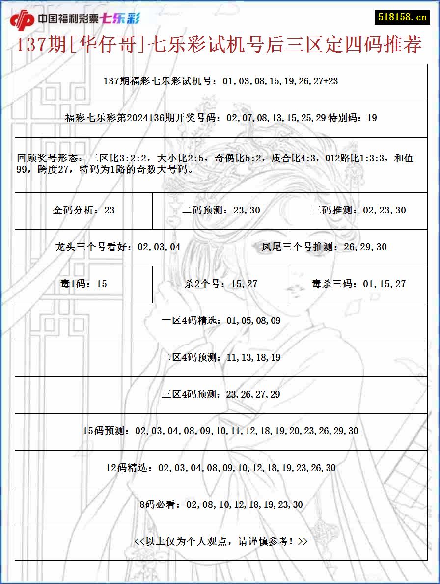 137期[华仔哥]七乐彩试机号后三区定四码推荐