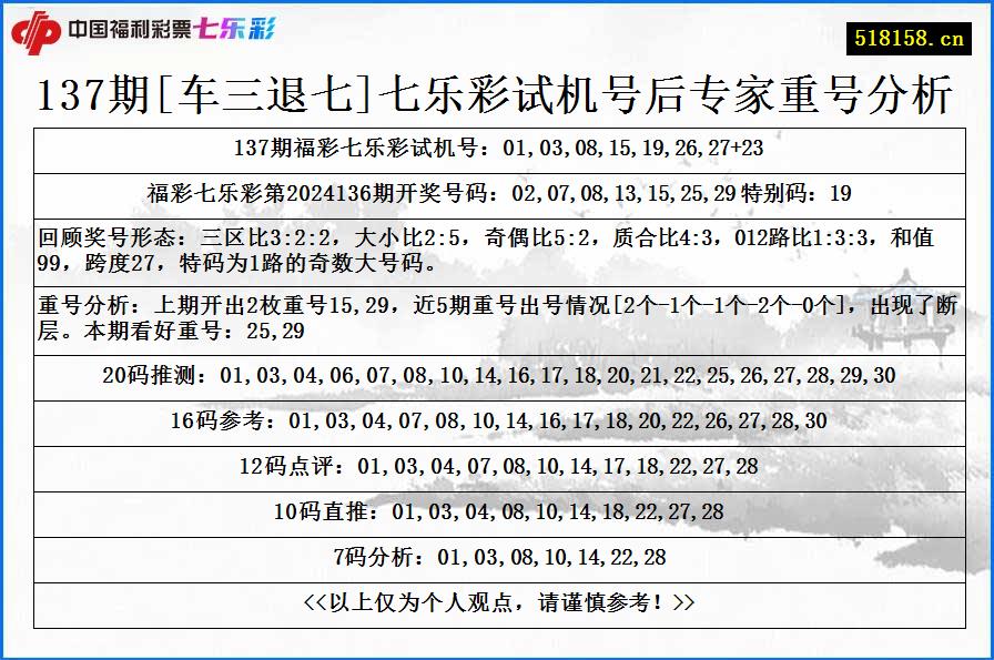 137期[车三退七]七乐彩试机号后专家重号分析