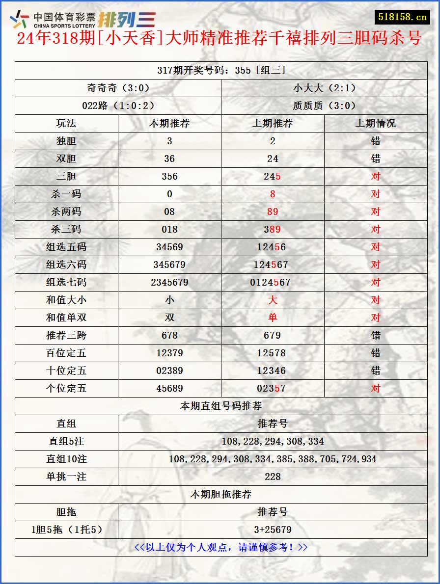 24年318期[小天香]大师精准推荐千禧排列三胆码杀号