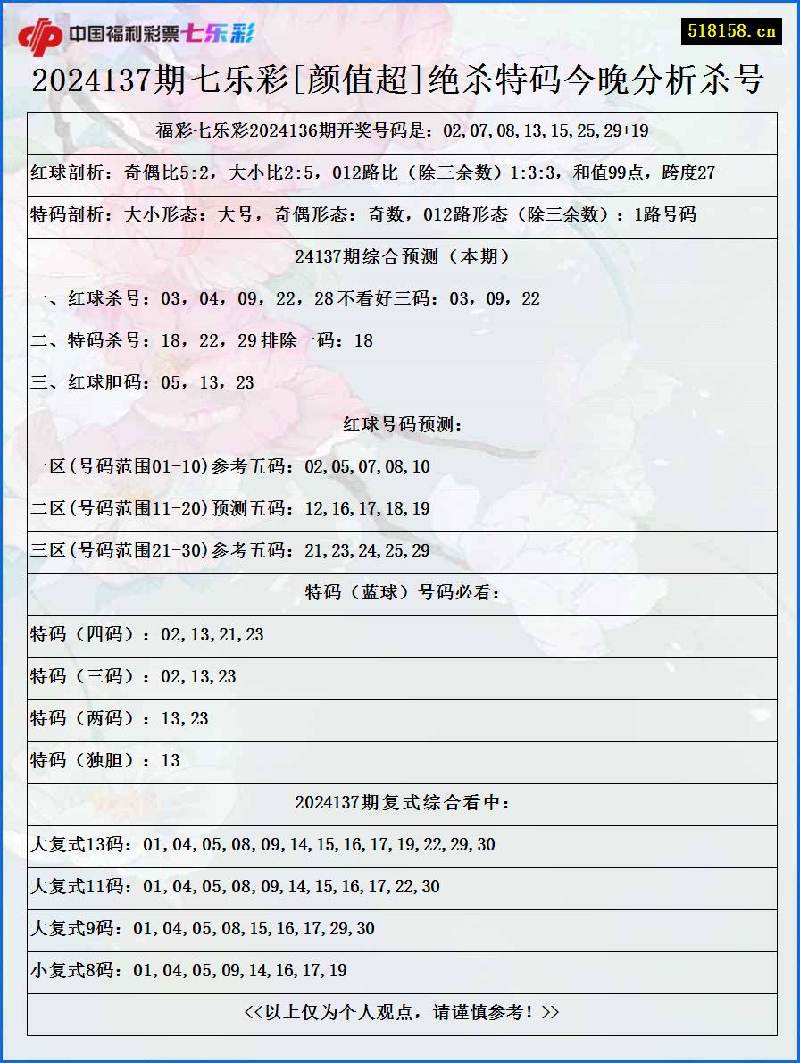 2024137期七乐彩[颜值超]绝杀特码今晚分析杀号