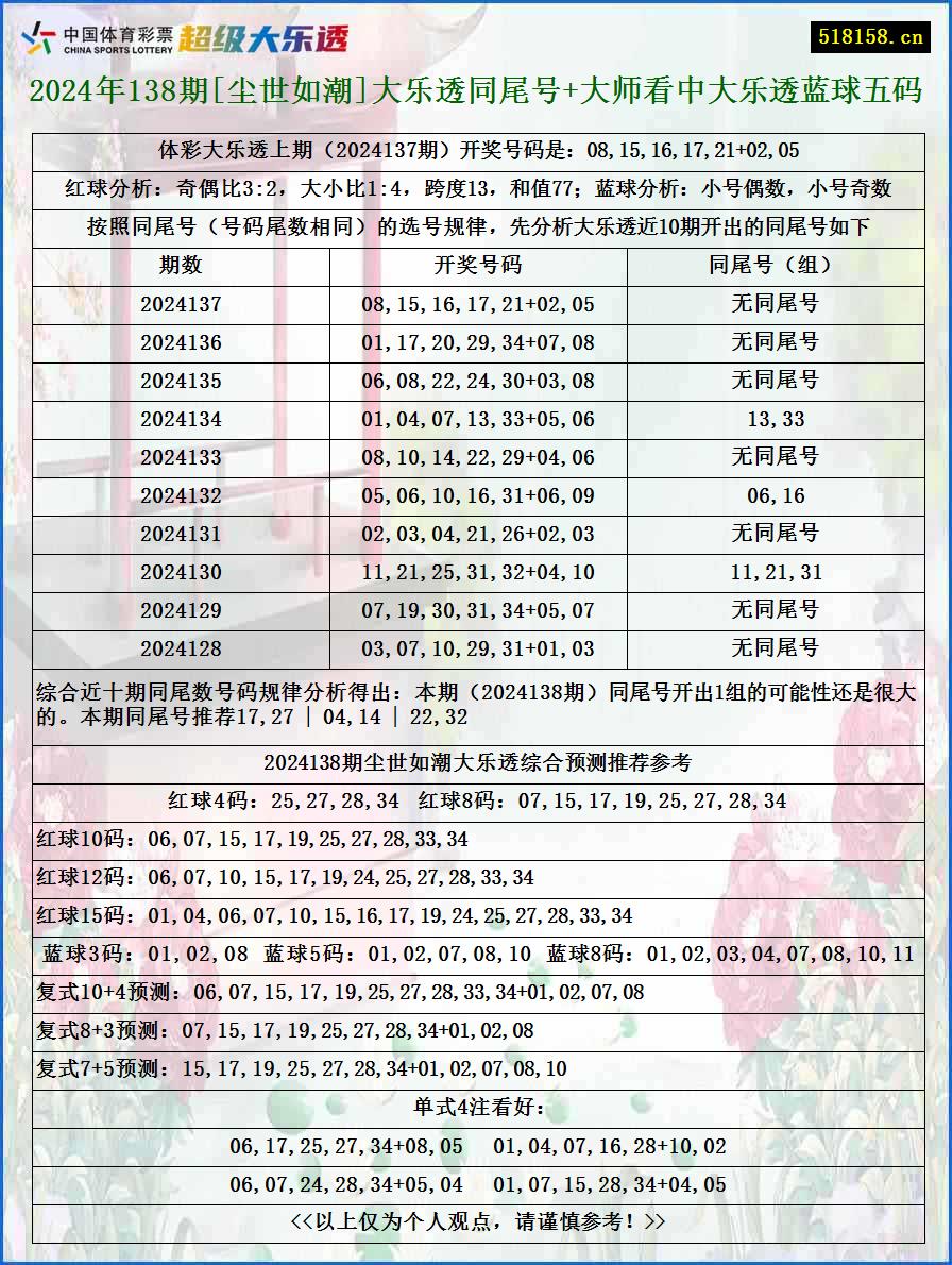 2024年138期[尘世如潮]大乐透同尾号+大师看中大乐透蓝球五码