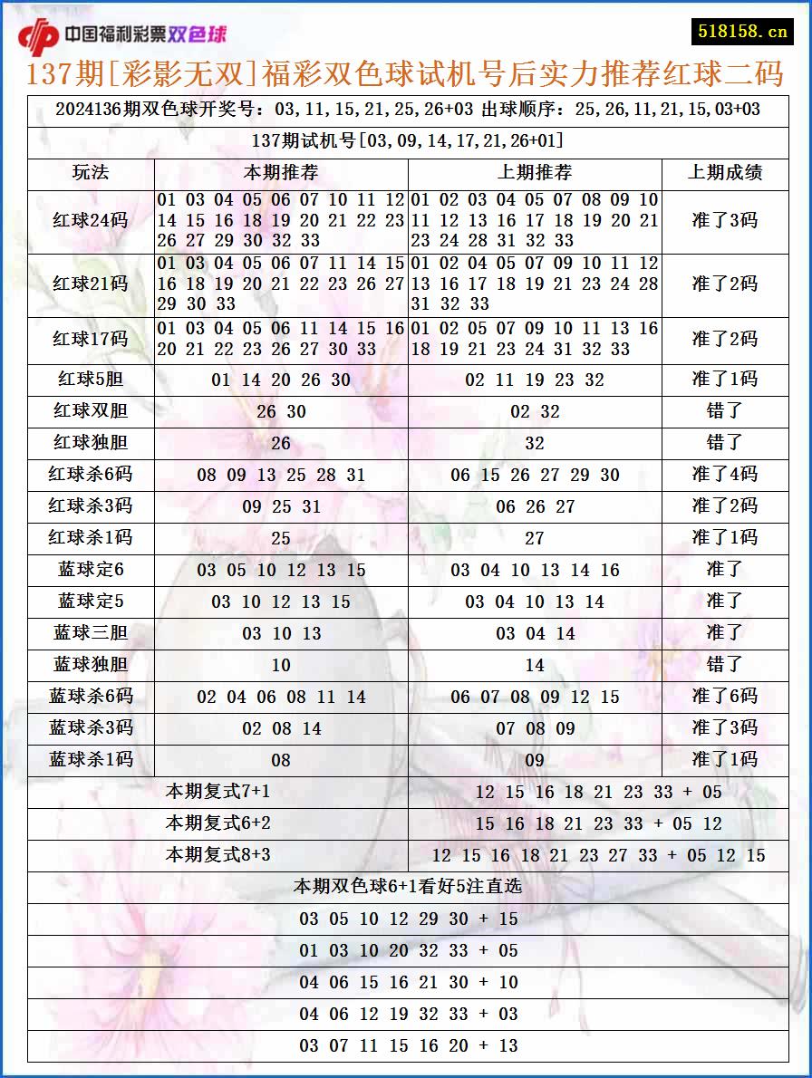 137期[彩影无双]福彩双色球试机号后实力推荐红球二码