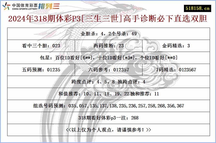 2024年318期体彩P3[三生三世]高手诊断必下直选双胆