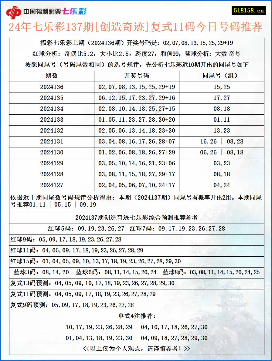 24年七乐彩137期[创造奇迹]复式11码今日号码推荐