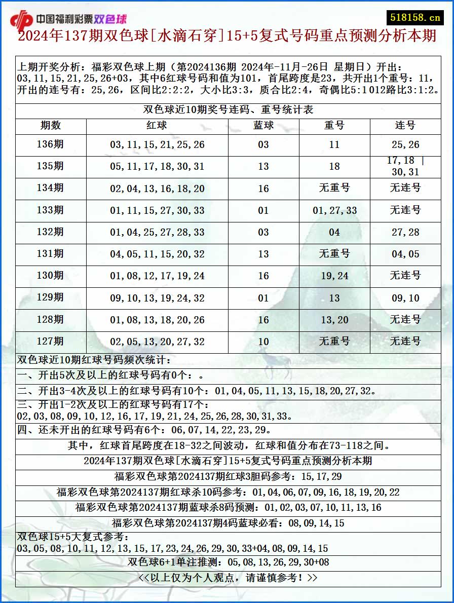 2024年137期双色球[水滴石穿]15+5复式号码重点预测分析本期