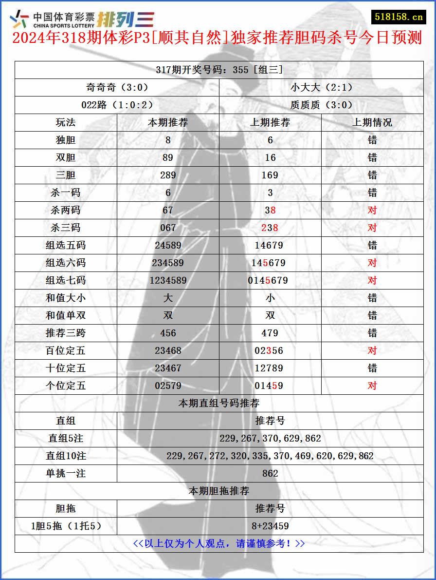 2024年318期体彩P3[顺其自然]独家推荐胆码杀号今日预测